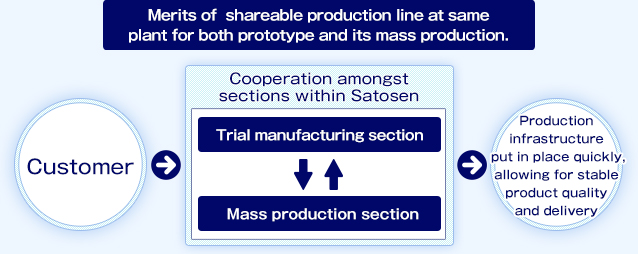 <<Satosen>> Trial manufacture and mass production are carried out on the same line at the same plant