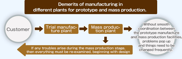 <<Other companies>> Trial manufacture and mass production are carried out at different plants