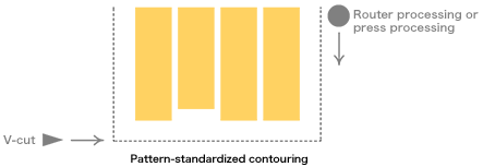 Pattern-standardized contouring