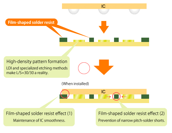 Dam formation technology aimed at flip chip implementation