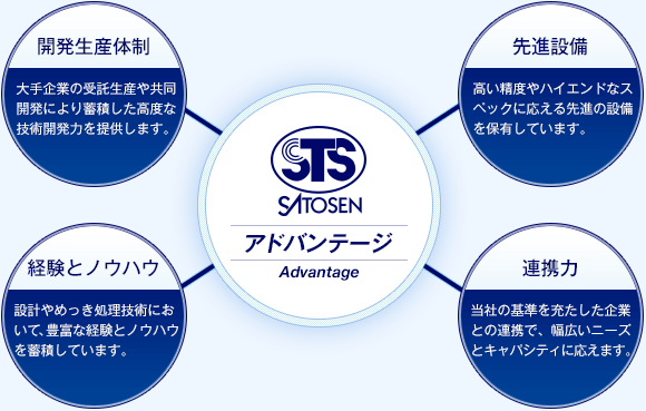 アドバンテージ：「開発生産体制」「先進設備」「経験とノウハウ」「連携力」