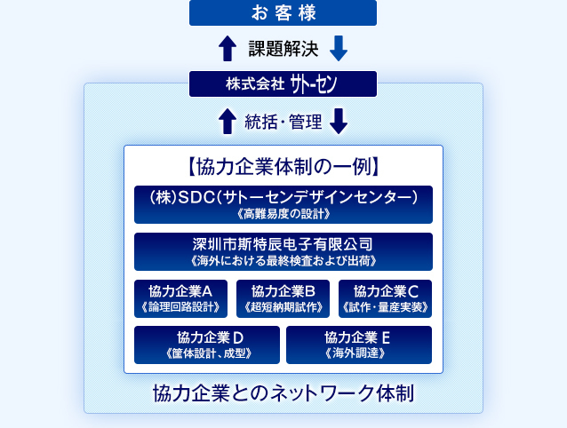 協力企業とのネットワーク体制