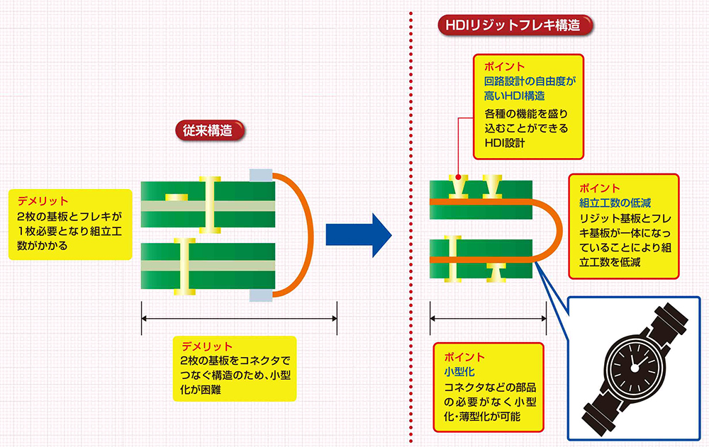 HDIリジットフレキ基板
