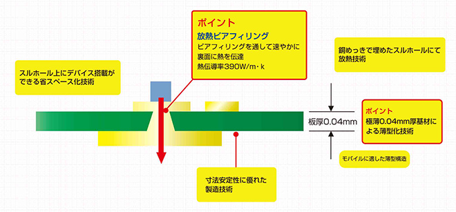 極薄放熱基板 