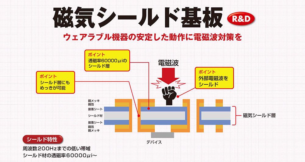 磁気シールド基板 